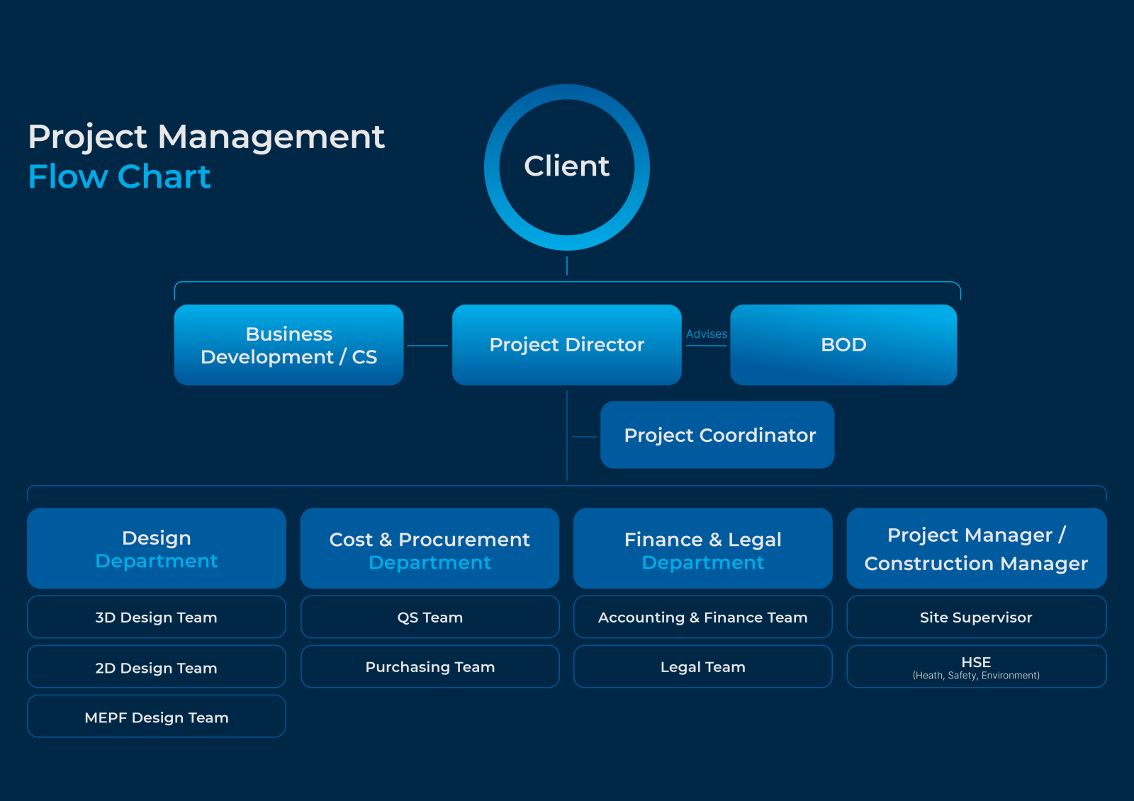 Project Management Flow Chart